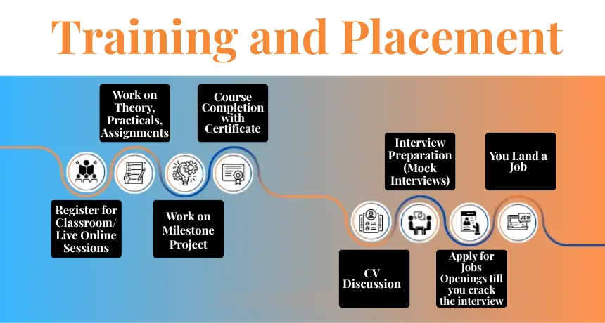 What-is-Training-to-placement-process