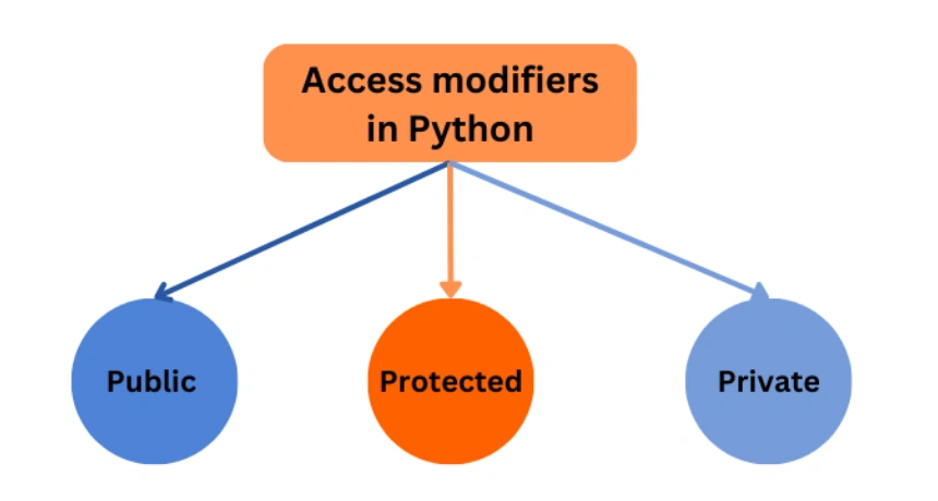 access-modifiers-in-python-1