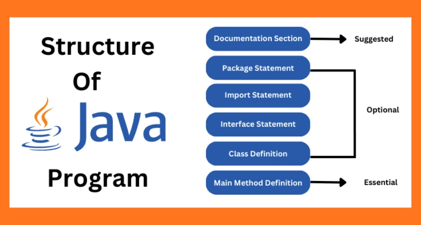 structure-of-a-java-program
