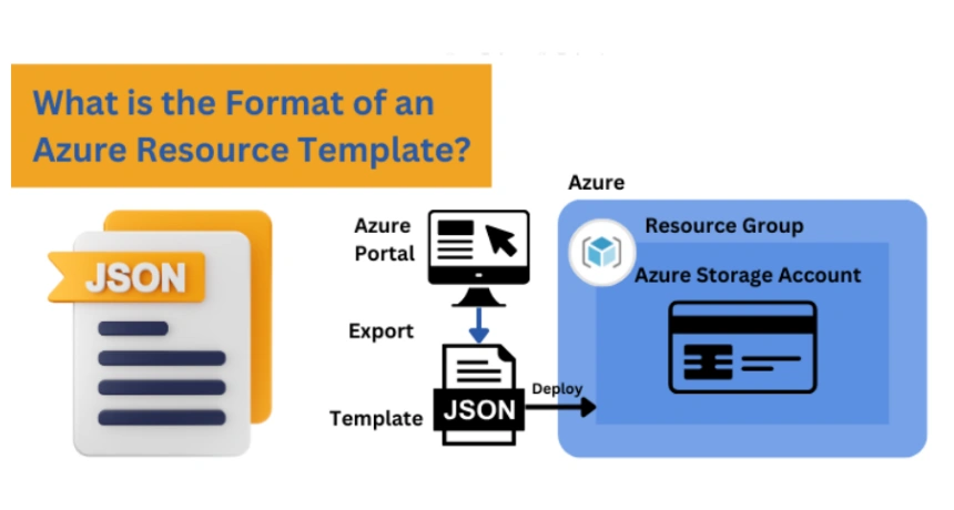 what-is-the-format-of-an-azure-resource-template
