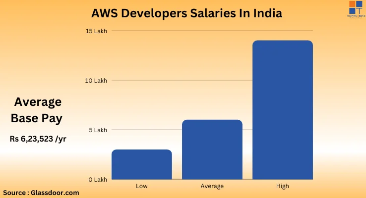 AWS Developers Salary In India