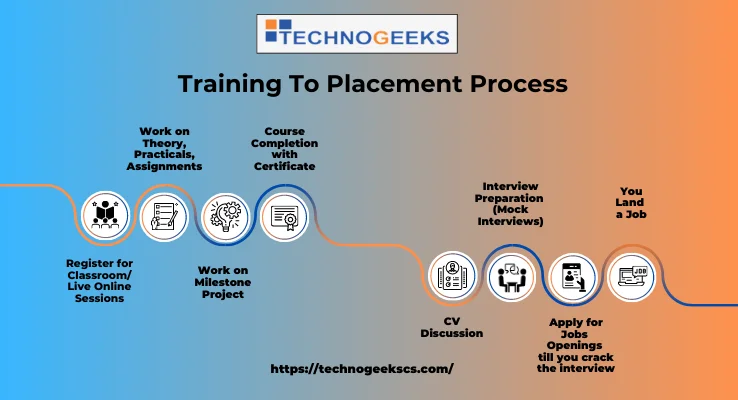 what is training to placement process