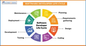 Software Developer Life Cycle