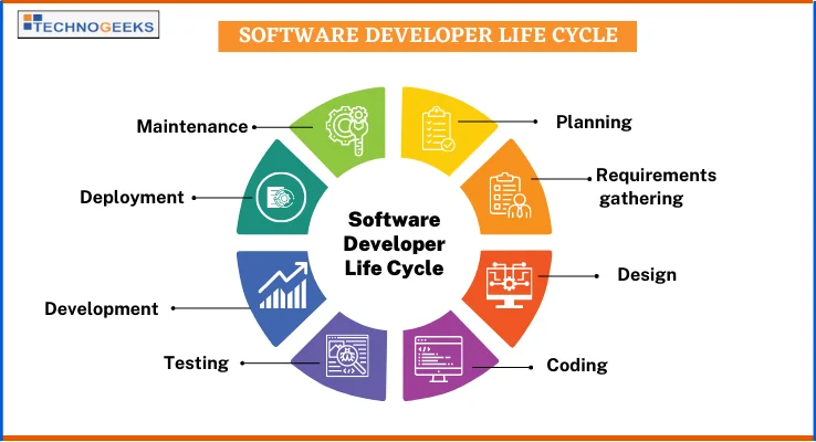 Software Developer Life Cycle